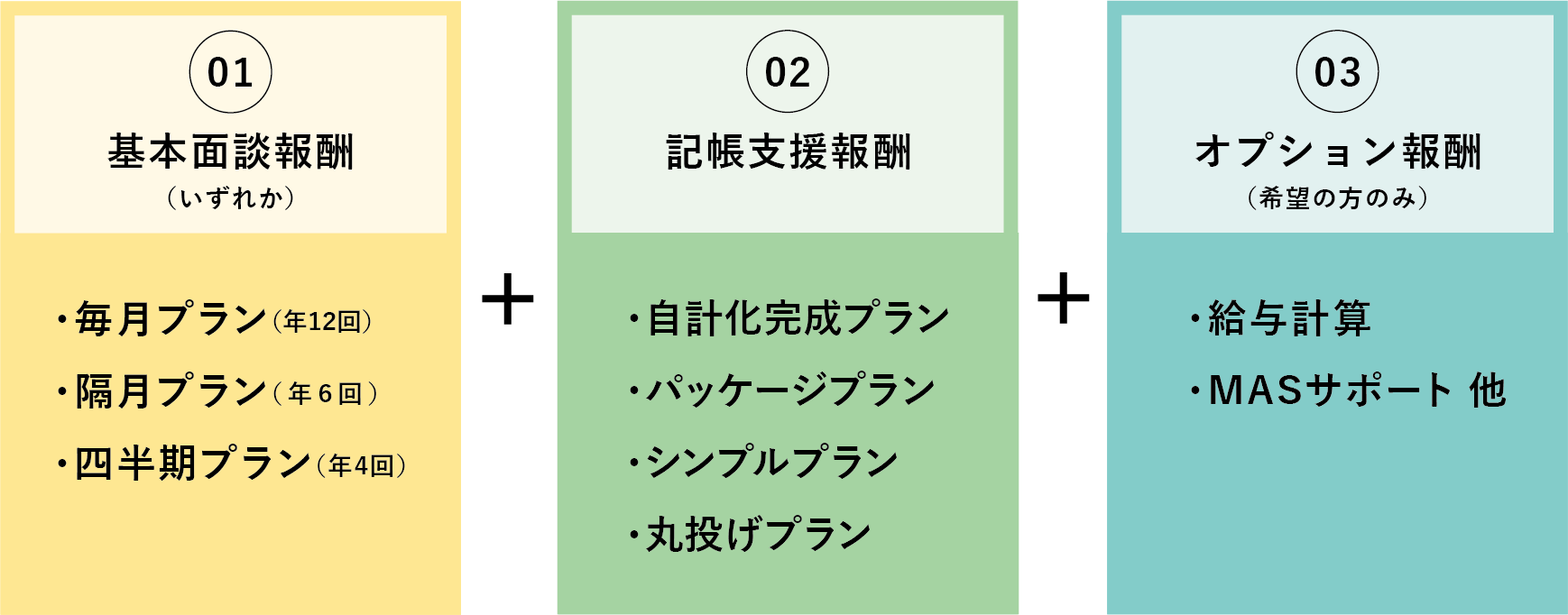 月々の税理士報酬の考え方（基本面談報酬＋記帳支援報酬＋オプション報酬）